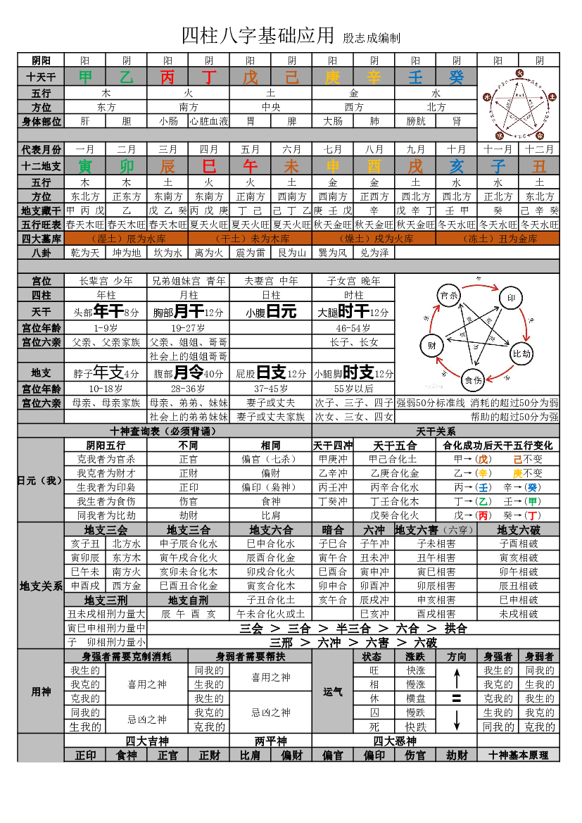 四柱八字基础应用 第 1 页